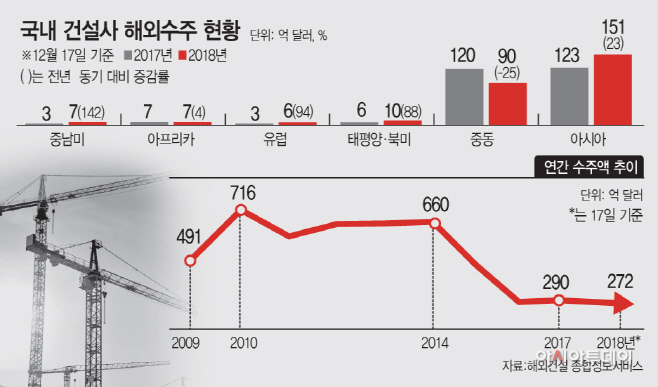 국내건설사해외수주현황