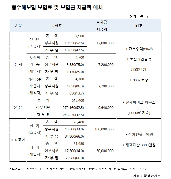 풍수해