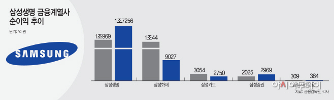 삼성생명금융계열사