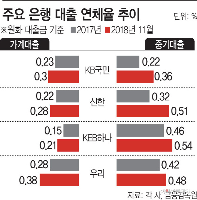 주요은행대출연체율추이