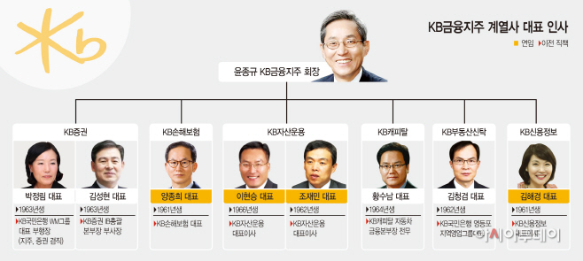 KB금융지주-계열사-CEO-인사