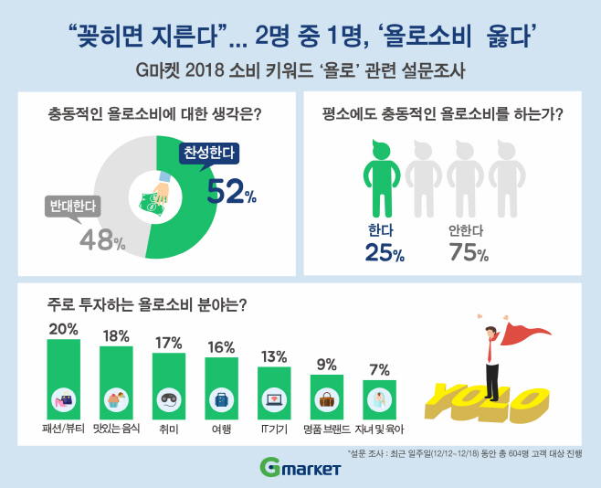 [이미지] “꽂히면 지른다”… 2명 중 1명, ‘욜로소비 옳다’