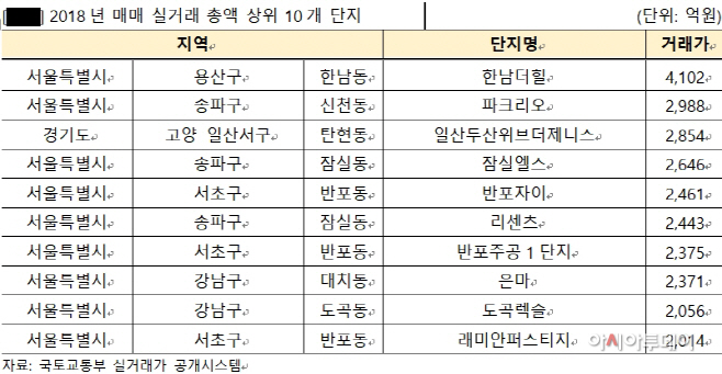 상위10단지