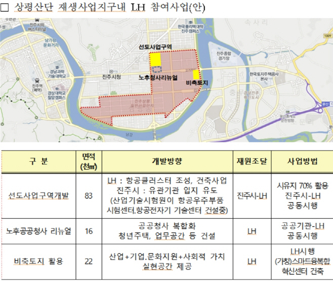 상평상단 재생사업지구내 LH참여사업안
