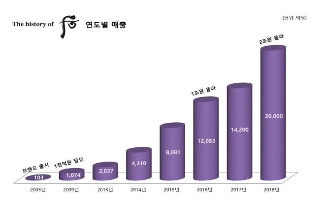 1. 후 매출 추이