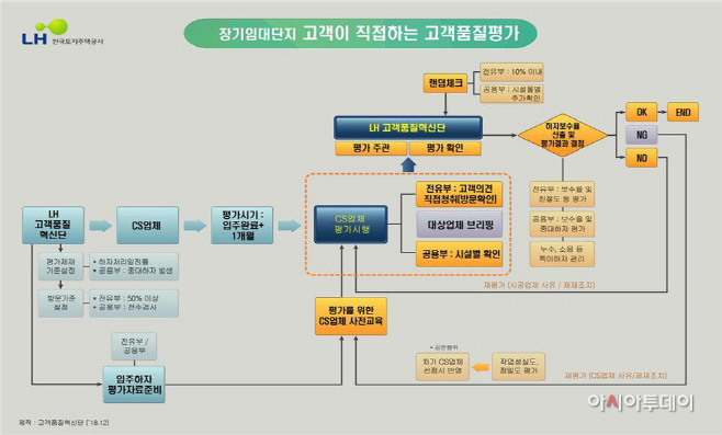 LH고객품질평가