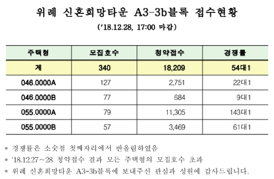 위례신혼타운 청약
