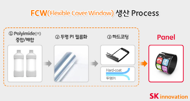그래픽1_FCW(Flexible Cover Window)생산 Process (1)