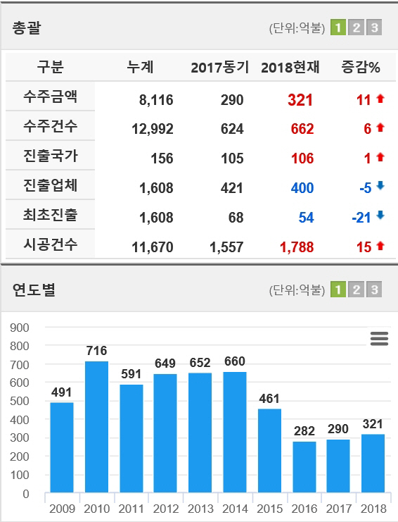 2018해외건설 수주 실적