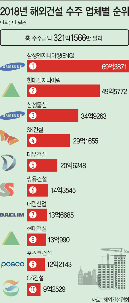 해외건설 수주 업체별 실적