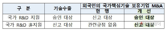 국가핵심기술 관련 제도
