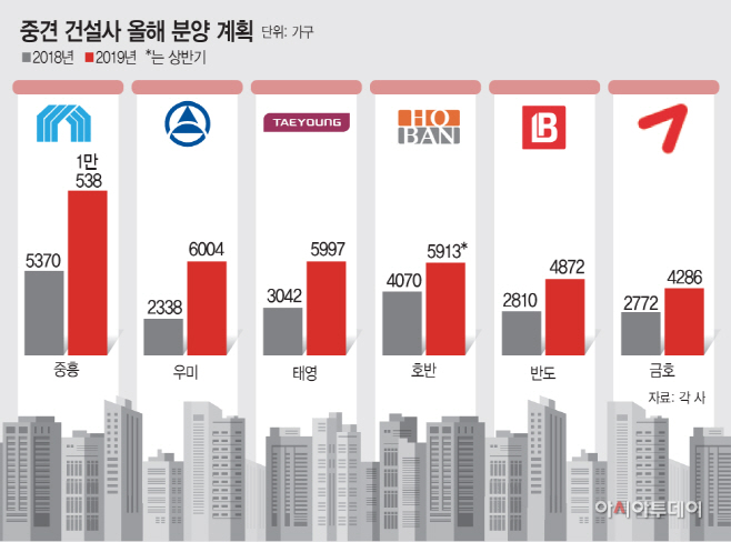 중견건설사올해분양계획