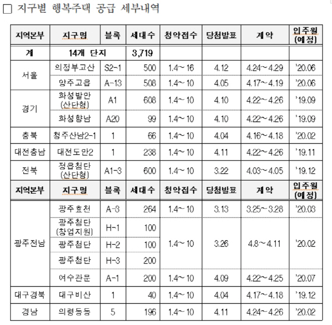 LH행복주택