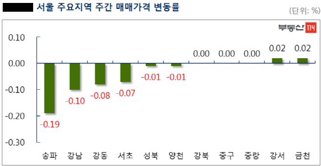 1월 첫주주간동향
