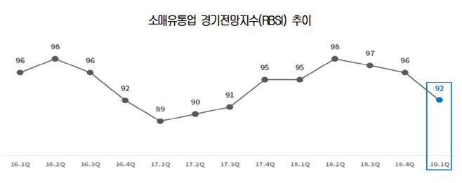 대한상의_소매유통업 경기전망지수 추이