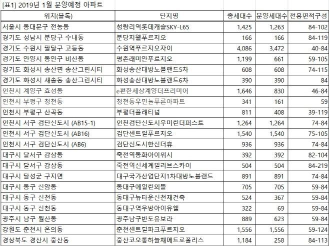 1월분양예정아파트
