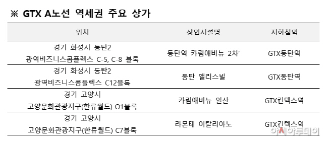[표] GTX A노선 역세권 주요 상가