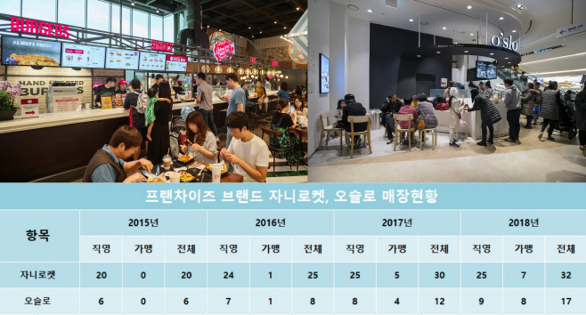 신세계푸드