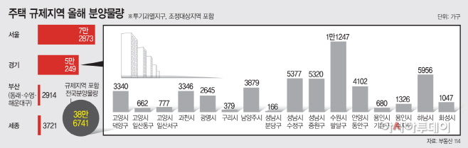 주택규제지역올해분양물량