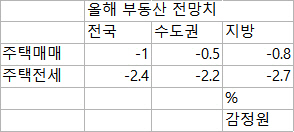전망