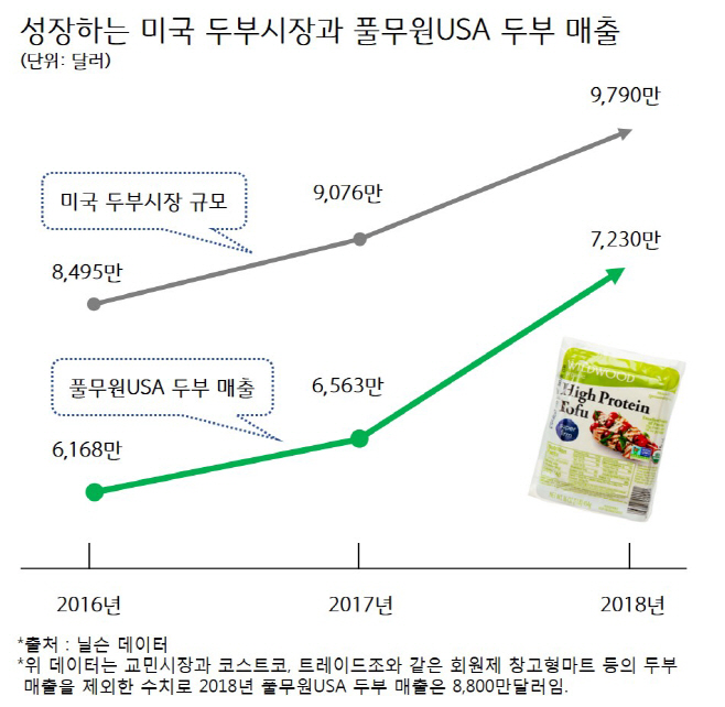 그래픽_성장하는 미국 두부시장과 풀무원USA 두부 매출