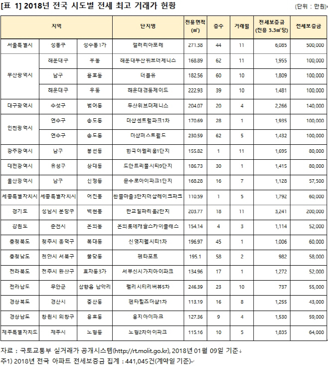 2018년 전국시도별 전세최고 거래가 현황