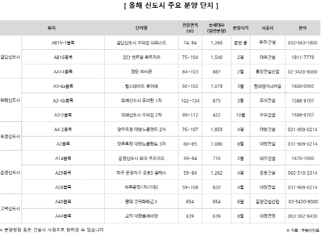 올해 신도시 주요 분양단지