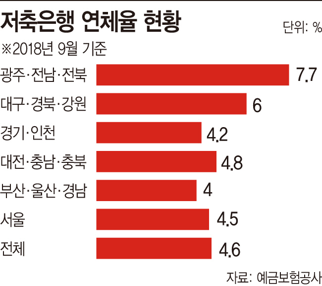 저축은행 연체율 현황