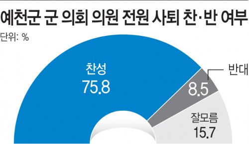 예천군의회 의원 전원사퇴 찬반여론조사