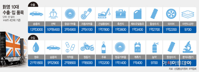 영국수출입