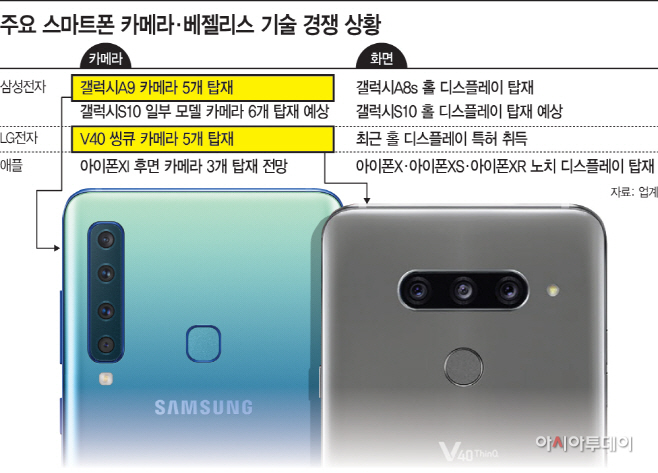 주요스마트폰카메라·베젤리스기술경쟁상황