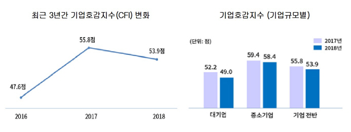 대한상의_기업호감지수
