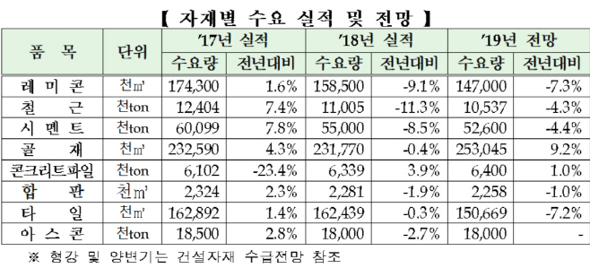 자재별 수요 실적 전망