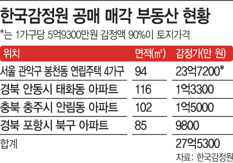 감정원