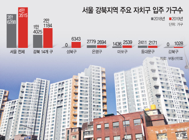 서울강북지역주요자치구입주가구수