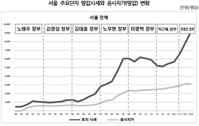 땅값시세와공시지가