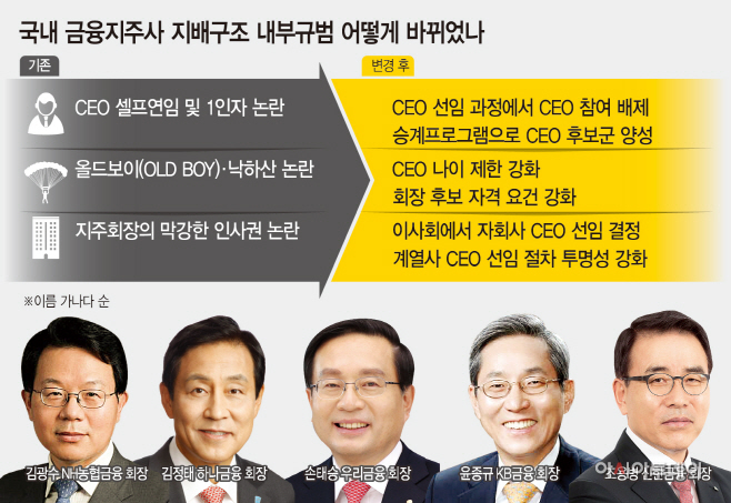 국내 금융지주사 지배구조 내부규범 어떻게 바뀌었나