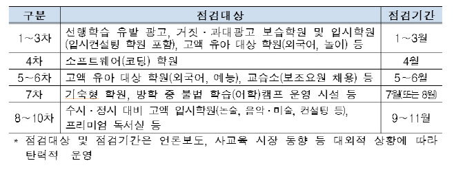 2019년 관계부처 합동점검 일정(안)