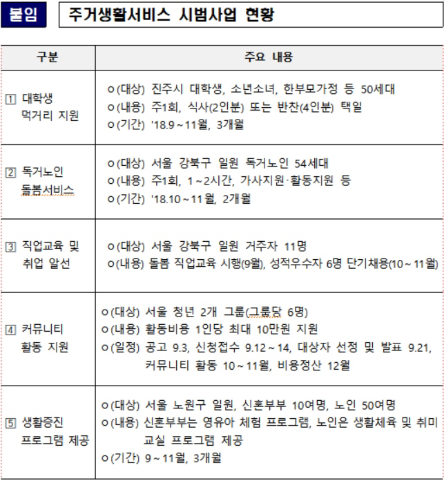 주거생활서비스시범사업