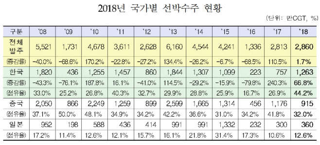 2018년_국가별선박수주현황