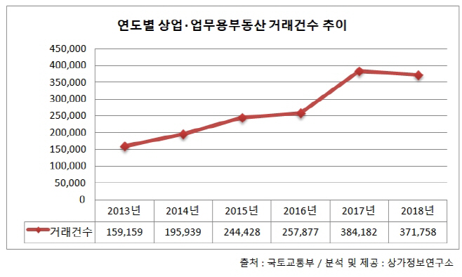 표그래프이미지_연도별_상업업무용부동산_거래건수