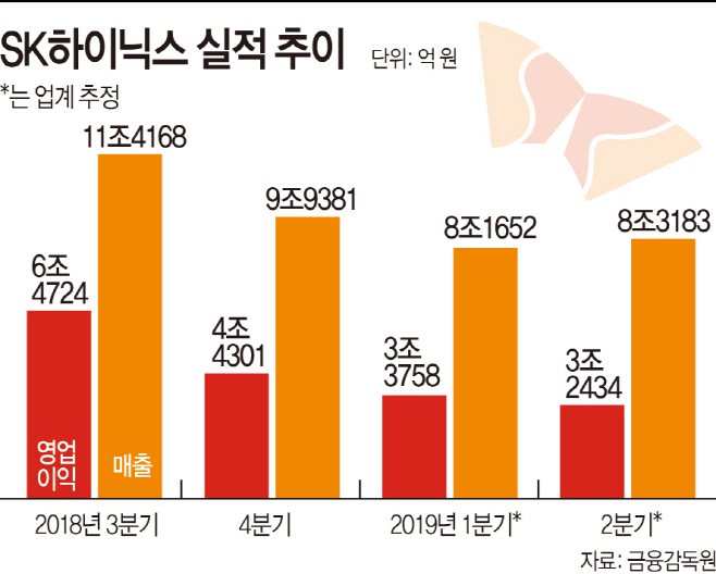 SK하이닉스 실적 추이