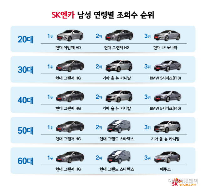 참고이미지_SK엔카 남성 연령별 조회수 순위
