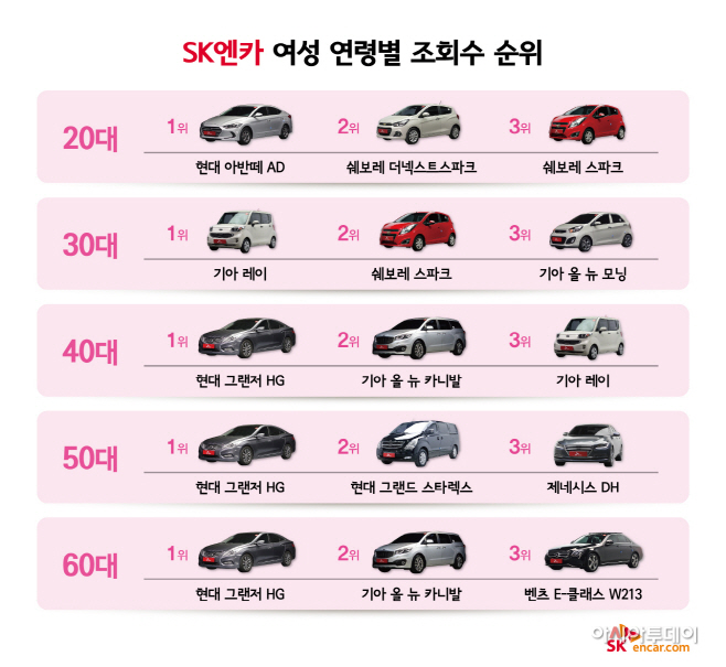 참고이미지_SK엔카 여성 연령별 조회수 순위