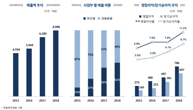 [그래프]애경산업 2018년 연간 실적 (1)