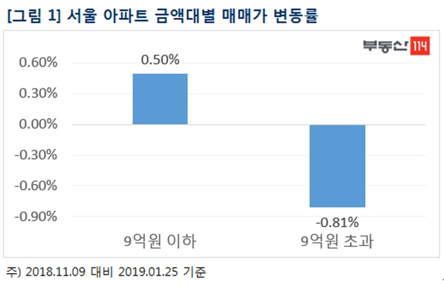 금액대별 매매가 변동률