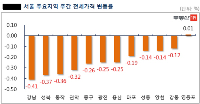 전세가변동률