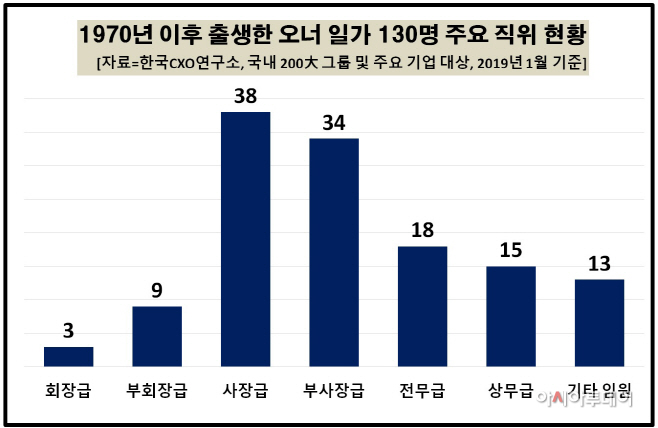 5번 직위 현황