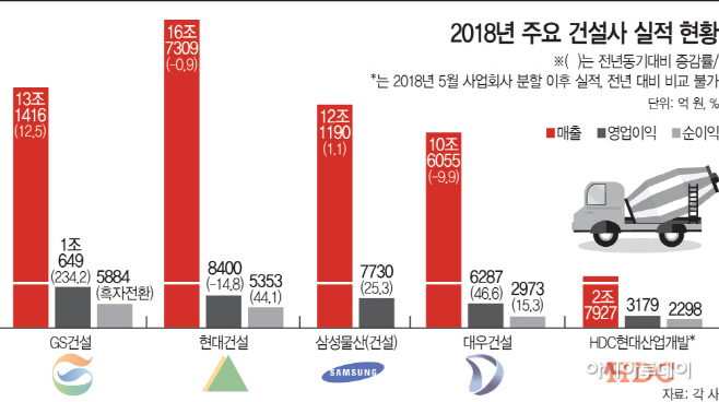 주요건설사실적현황