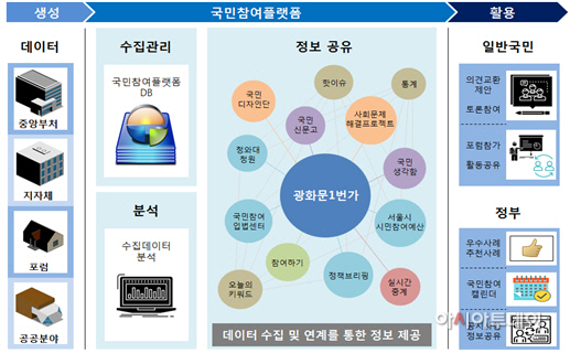 정부정책 제안·토론·공론화 통합 플랫폼 마련 - 아시아투데이